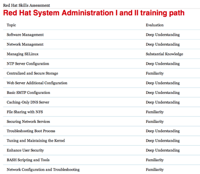 Red Hat Assessment